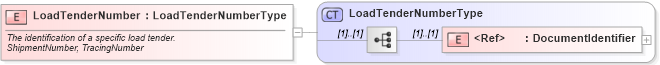 XSD Diagram of LoadTenderNumber in schema cidx_ces_v4_0_commoncomponents_xsd (CIDX eChemical Standard)