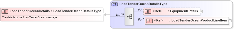 XSD Diagram of LoadTenderOceanDetails in schema cidx_ces_v4_0_message_loadtenderocean_xsd (CIDX eChemical Standard)