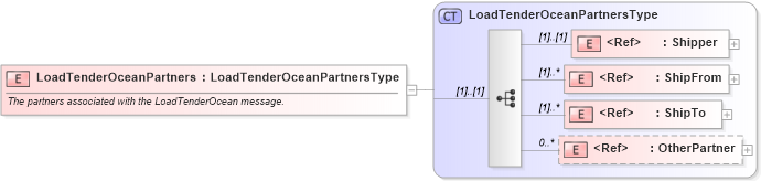XSD Diagram of LoadTenderOceanPartners in schema cidx_ces_v4_0_message_loadtenderocean_xsd (CIDX eChemical Standard)