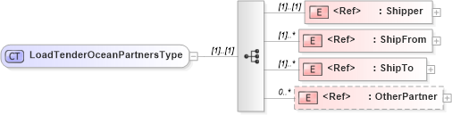 XSD Diagram of LoadTenderOceanPartnersType in schema cidx_ces_v4_0_message_loadtenderocean_xsd (CIDX eChemical Standard)