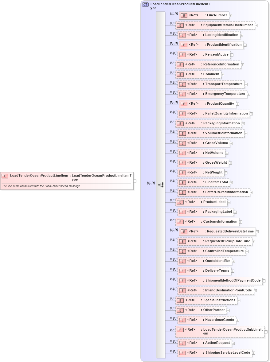 XSD Diagram of LoadTenderOceanProductLineItem in schema cidx_ces_v4_0_message_loadtenderocean_xsd (CIDX eChemical Standard)