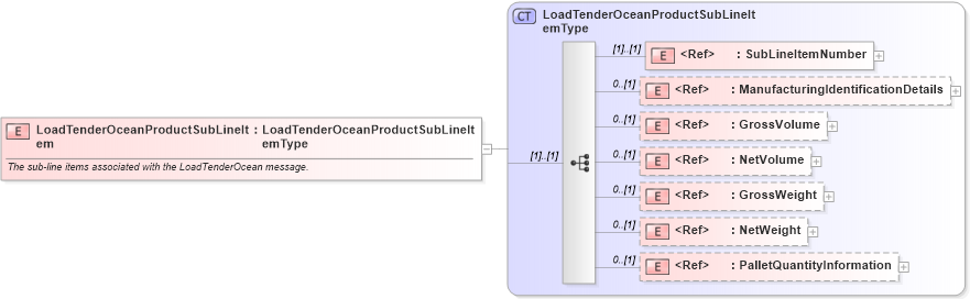 XSD Diagram of LoadTenderOceanProductSubLineItem in schema cidx_ces_v4_0_message_loadtenderocean_xsd (CIDX eChemical Standard)