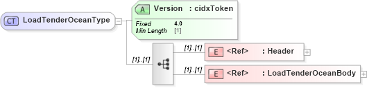 XSD Diagram of LoadTenderOceanType in schema cidx_ces_v4_0_message_loadtenderocean_xsd (CIDX eChemical Standard)