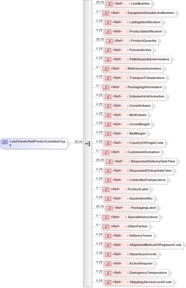 XSD Diagram of LoadTenderRailProductLineItemType in schema cidx_ces_v4_0_message_loadtenderrail_xsd (CIDX eChemical Standard)