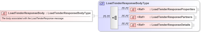XSD Diagram of LoadTenderResponseBody in schema cidx_ces_v4_0_message_loadtenderresponse_xsd (CIDX eChemical Standard)
