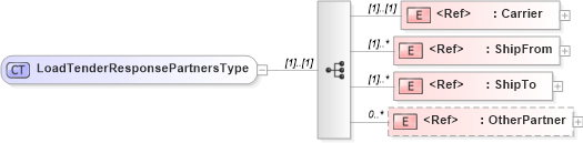XSD Diagram of LoadTenderResponsePartnersType in schema cidx_ces_v4_0_message_loadtenderresponse_xsd (CIDX eChemical Standard)