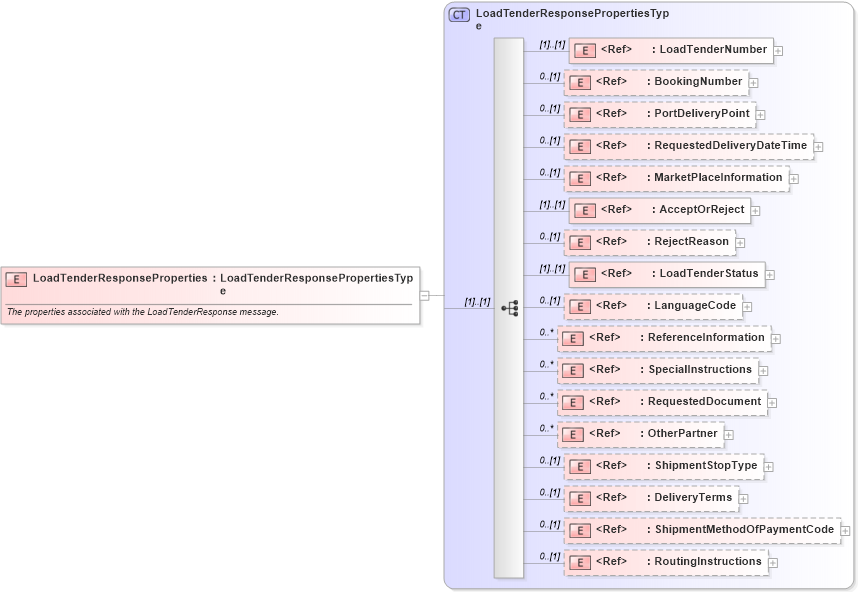 XSD Diagram of LoadTenderResponseProperties in schema cidx_ces_v4_0_message_loadtenderresponse_xsd (CIDX eChemical Standard)