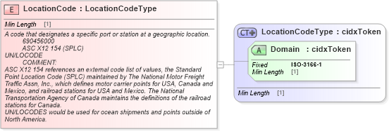 XSD Diagram of LocationCode in schema cidx_ces_v4_0_commoncomponents_xsd (CIDX eChemical Standard)