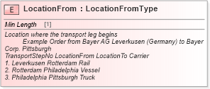 XSD Diagram of LocationFrom in schema cidx_ces_v4_0_commoncomponents_xsd (CIDX eChemical Standard)