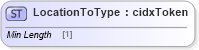 XSD Diagram of LocationToType in schema cidx_ces_v4_0_commoncomponents_xsd (CIDX eChemical Standard)