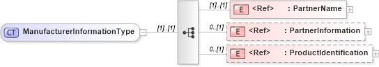 XSD Diagram of ManufacturerInformationType in schema cidx_ces_v4_0_commoncomponents_xsd (CIDX eChemical Standard)