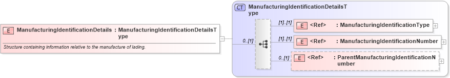 XSD Diagram of ManufacturingIdentificationDetails in schema cidx_ces_v4_0_commoncomponents_xsd (CIDX eChemical Standard)