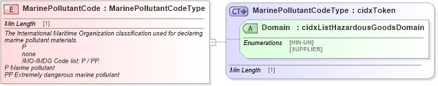 XSD Diagram of MarinePollutantCode in schema cidx_ces_v4_0_commoncomponents_xsd (CIDX eChemical Standard)