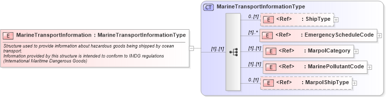 XSD Diagram of MarineTransportInformation in schema cidx_ces_v4_0_commoncomponents_xsd (CIDX eChemical Standard)