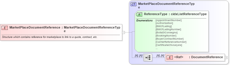 XSD Diagram of MarketPlaceDocumentReference in schema cidx_ces_v4_0_commoncomponents_xsd (CIDX eChemical Standard)