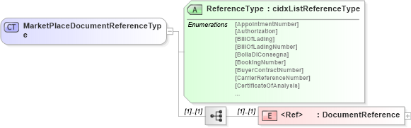 XSD Diagram of MarketPlaceDocumentReferenceType in schema cidx_ces_v4_0_commoncomponents_xsd (CIDX eChemical Standard)