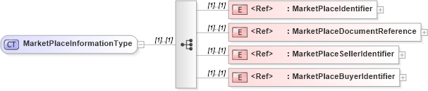 XSD Diagram of MarketPlaceInformationType in schema cidx_ces_v4_0_commoncomponents_xsd (CIDX eChemical Standard)