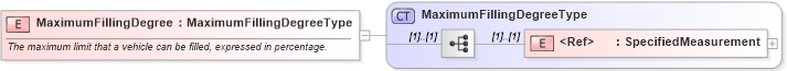 XSD Diagram of MaximumFillingDegree in schema cidx_ces_v4_0_commoncomponents_xsd (CIDX eChemical Standard)
