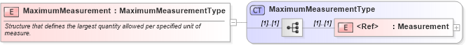 XSD Diagram of MaximumMeasurement in schema cidx_ces_v4_0_commoncomponents_xsd (CIDX eChemical Standard)