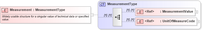 XSD Diagram of Measurement in schema cidx_ces_v4_0_commoncomponents_xsd (CIDX eChemical Standard)