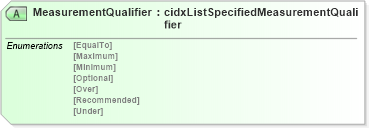 XSD Diagram of MeasurementQualifier in schema cidx_ces_v4_0_commoncomponents_xsd (CIDX eChemical Standard)