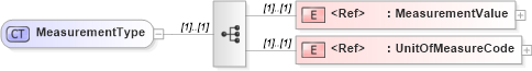 XSD Diagram of MeasurementType in schema cidx_ces_v4_0_commoncomponents_xsd (CIDX eChemical Standard)