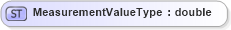 XSD Diagram of MeasurementValueType in schema cidx_ces_v4_0_commoncomponents_xsd (CIDX eChemical Standard)
