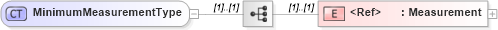 XSD Diagram of MinimumMeasurementType in schema cidx_ces_v4_0_commoncomponents_xsd (CIDX eChemical Standard)