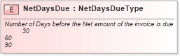 XSD Diagram of NetDaysDue in schema cidx_ces_v4_0_commoncomponents_xsd (CIDX eChemical Standard)