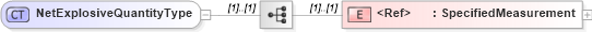 XSD Diagram of NetExplosiveQuantityType in schema cidx_ces_v4_0_commoncomponents_xsd (CIDX eChemical Standard)