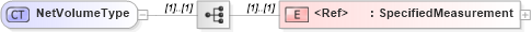 XSD Diagram of NetVolumeType in schema cidx_ces_v4_0_commoncomponents_xsd (CIDX eChemical Standard)