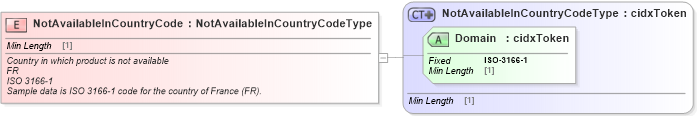 XSD Diagram of NotAvailableInCountryCode in schema cidx_ces_v4_0_message_productcatalogupdate_xsd (CIDX eChemical Standard)