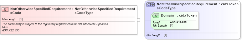 XSD Diagram of NotOtherwiseSpecifiedRequirementsCode in schema cidx_ces_v4_0_commoncomponents_xsd (CIDX eChemical Standard)