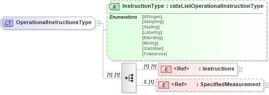 XSD Diagram of OperationalInstructionsType in schema cidx_ces_v4_0_message_shipmentinstructions_xsd (CIDX eChemical Standard)