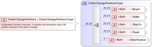 XSD Diagram of OrderChangePartners in schema cidx_ces_v4_0_message_orderchange_xsd (CIDX eChemical Standard)