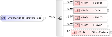 XSD Diagram of OrderChangePartnersType in schema cidx_ces_v4_0_message_orderchange_xsd (CIDX eChemical Standard)