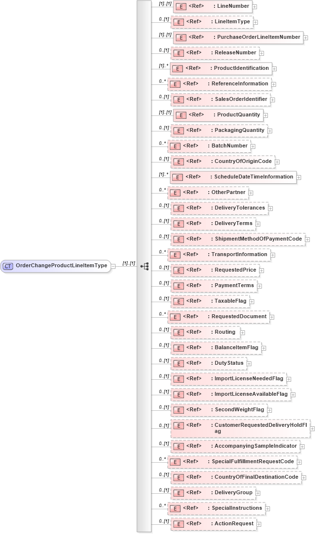XSD Diagram of OrderChangeProductLineItemType in schema cidx_ces_v4_0_message_orderchange_xsd (CIDX eChemical Standard)
