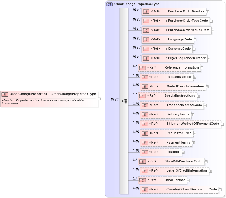 XSD Diagram of OrderChangeProperties in schema cidx_ces_v4_0_message_orderchange_xsd (CIDX eChemical Standard)