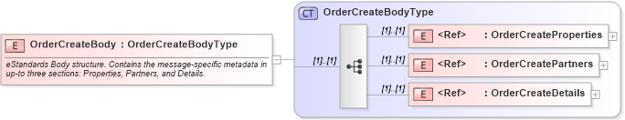 XSD Diagram of OrderCreateBody in schema cidx_ces_v4_0_message_ordercreate_xsd (CIDX eChemical Standard)
