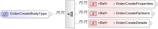 XSD Diagram of OrderCreateBodyType in schema cidx_ces_v4_0_message_ordercreate_xsd (CIDX eChemical Standard)
