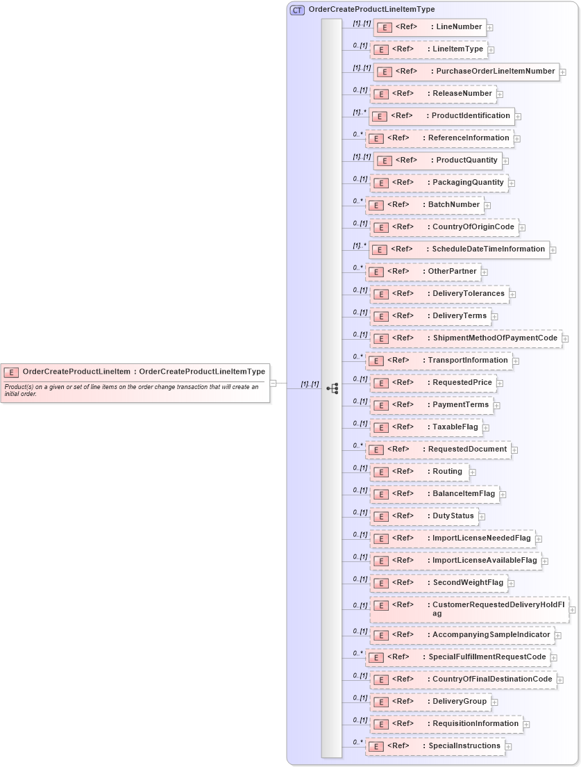 XSD Diagram of OrderCreateProductLineItem in schema cidx_ces_v4_0_message_ordercreate_xsd (CIDX eChemical Standard)