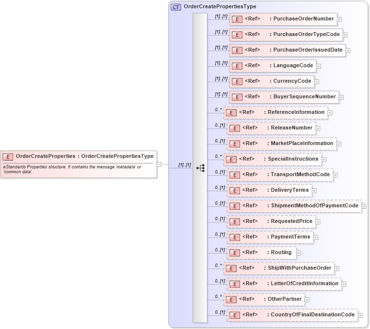 XSD Diagram of OrderCreateProperties in schema cidx_ces_v4_0_message_ordercreate_xsd (CIDX eChemical Standard)