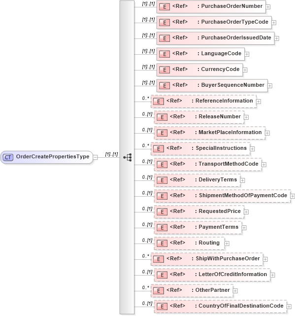 XSD Diagram of OrderCreatePropertiesType in schema cidx_ces_v4_0_message_ordercreate_xsd (CIDX eChemical Standard)