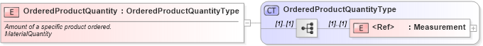 XSD Diagram of OrderedProductQuantity in schema cidx_ces_v4_0_commoncomponents_xsd (CIDX eChemical Standard)