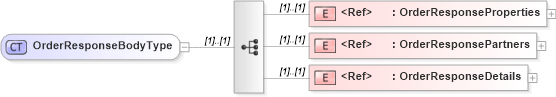 XSD Diagram of OrderResponseBodyType in schema cidx_ces_v4_0_message_orderresponse_xsd (CIDX eChemical Standard)