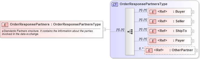 XSD Diagram of OrderResponsePartners in schema cidx_ces_v4_0_message_orderresponse_xsd (CIDX eChemical Standard)