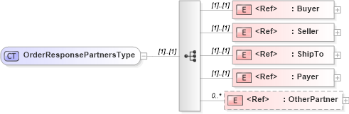 XSD Diagram of OrderResponsePartnersType in schema cidx_ces_v4_0_message_orderresponse_xsd (CIDX eChemical Standard)