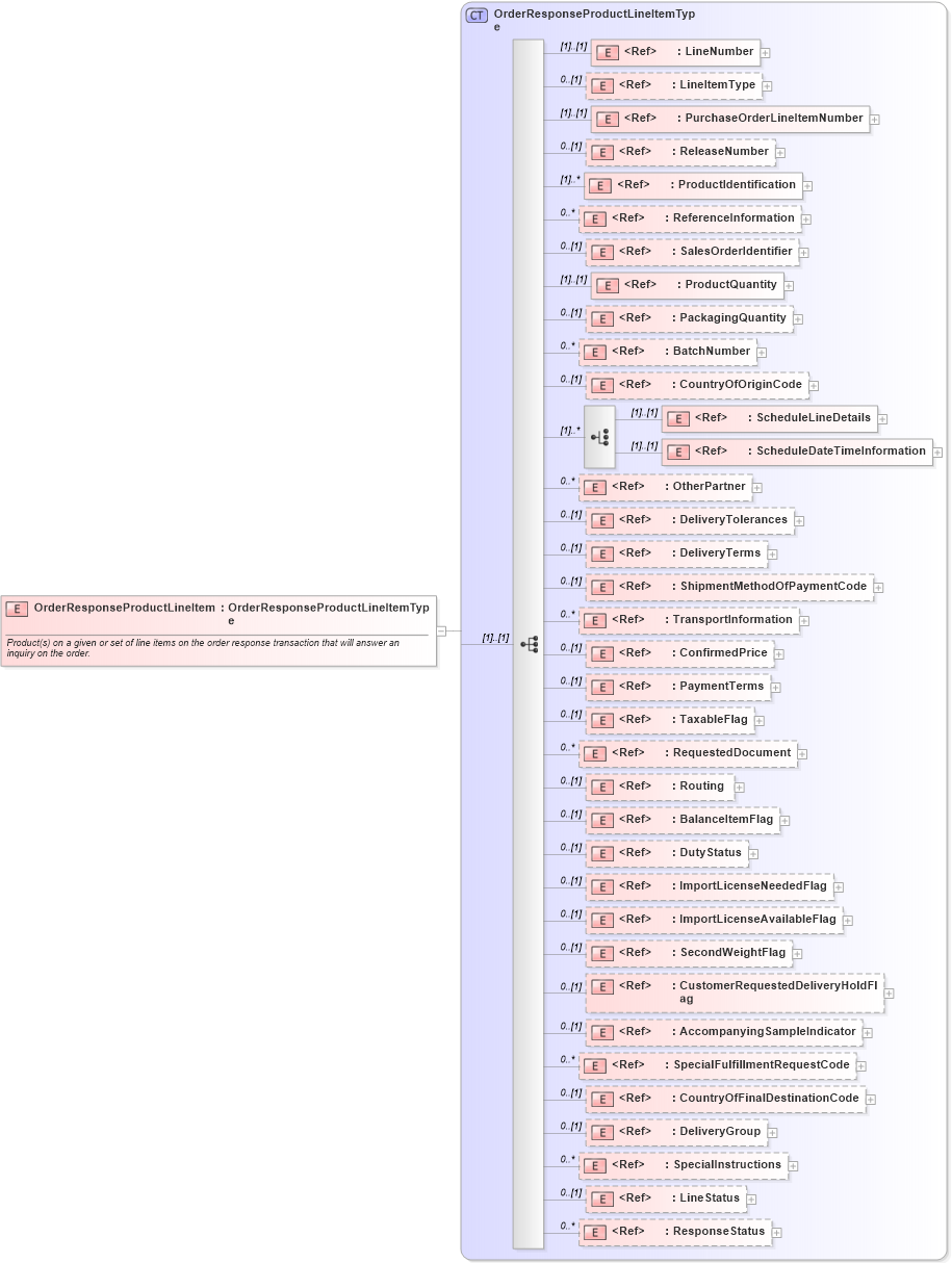 XSD Diagram of OrderResponseProductLineItem in schema cidx_ces_v4_0_message_orderresponse_xsd (CIDX eChemical Standard)