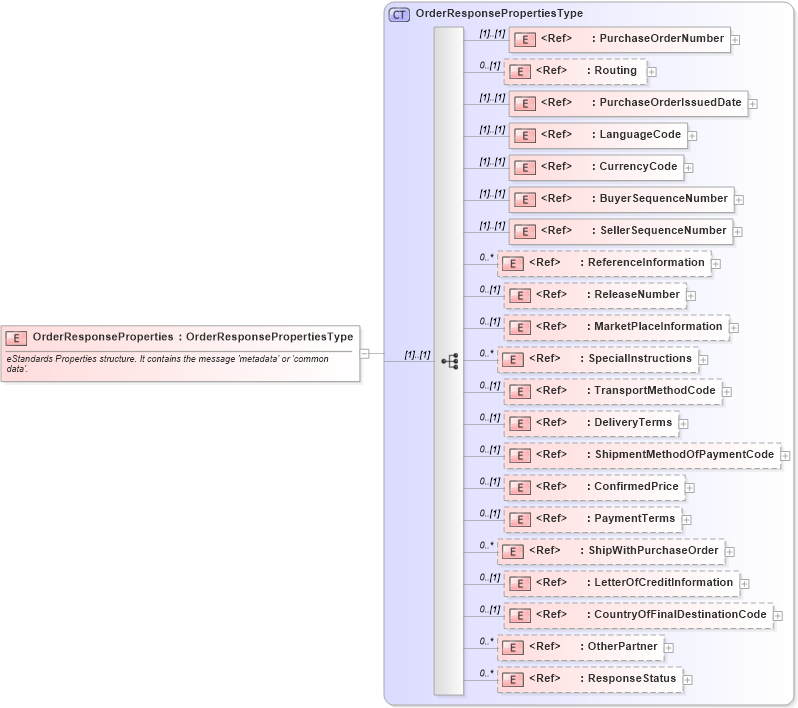 XSD Diagram of OrderResponseProperties in schema cidx_ces_v4_0_message_orderresponse_xsd (CIDX eChemical Standard)