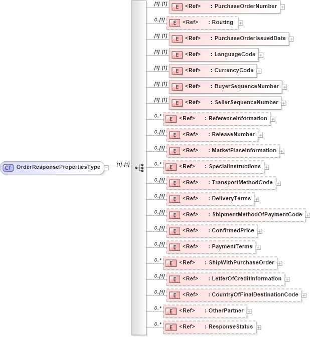 XSD Diagram of OrderResponsePropertiesType in schema cidx_ces_v4_0_message_orderresponse_xsd (CIDX eChemical Standard)